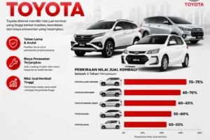 Estimasi Harga Jual Kembali (Resale Value) Mobil Toyota di Batam